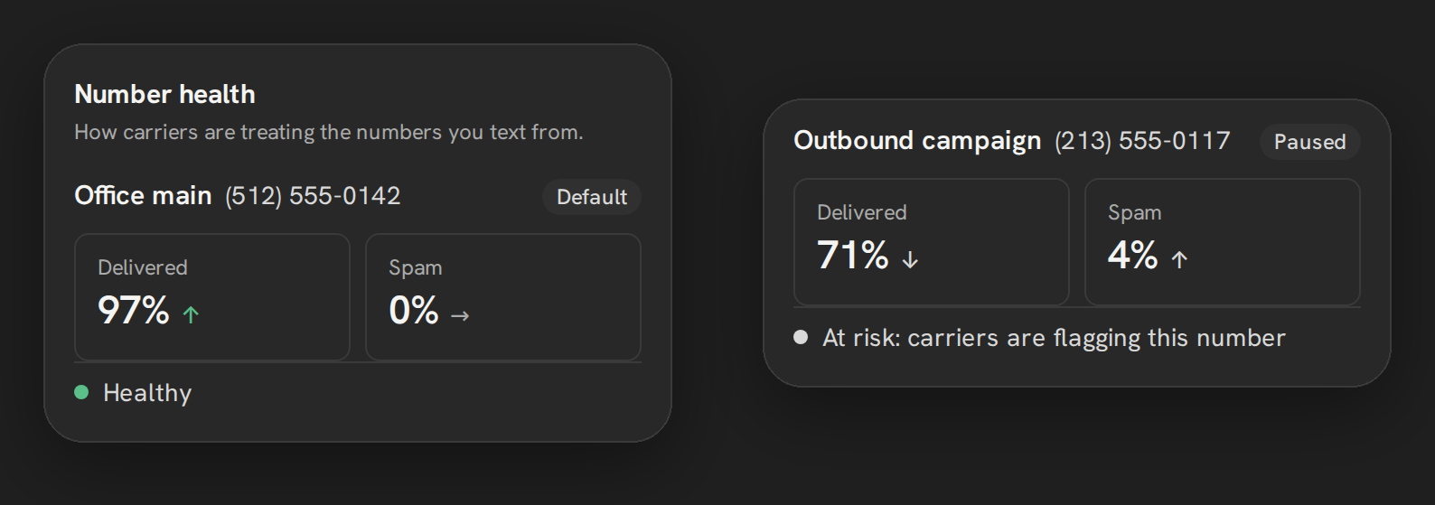 The Phone Clover Number health card: Office main at 97% delivered and 0% spam, marked Healthy, and an Outbound campaign number at 71% delivered and 4% spam, marked Paused with the note At risk: carriers are flagging this number.