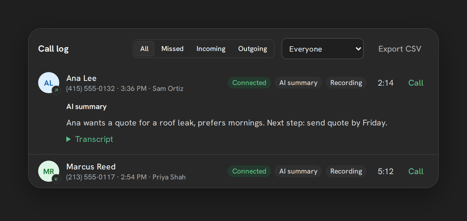 The Phone Clover call log with Ana Lee's 2:14 call opened: Connected, AI summary and Recording chips, and the AI summary: Ana wants a quote for a roof leak, prefers mornings. Next step: send quote by Friday.