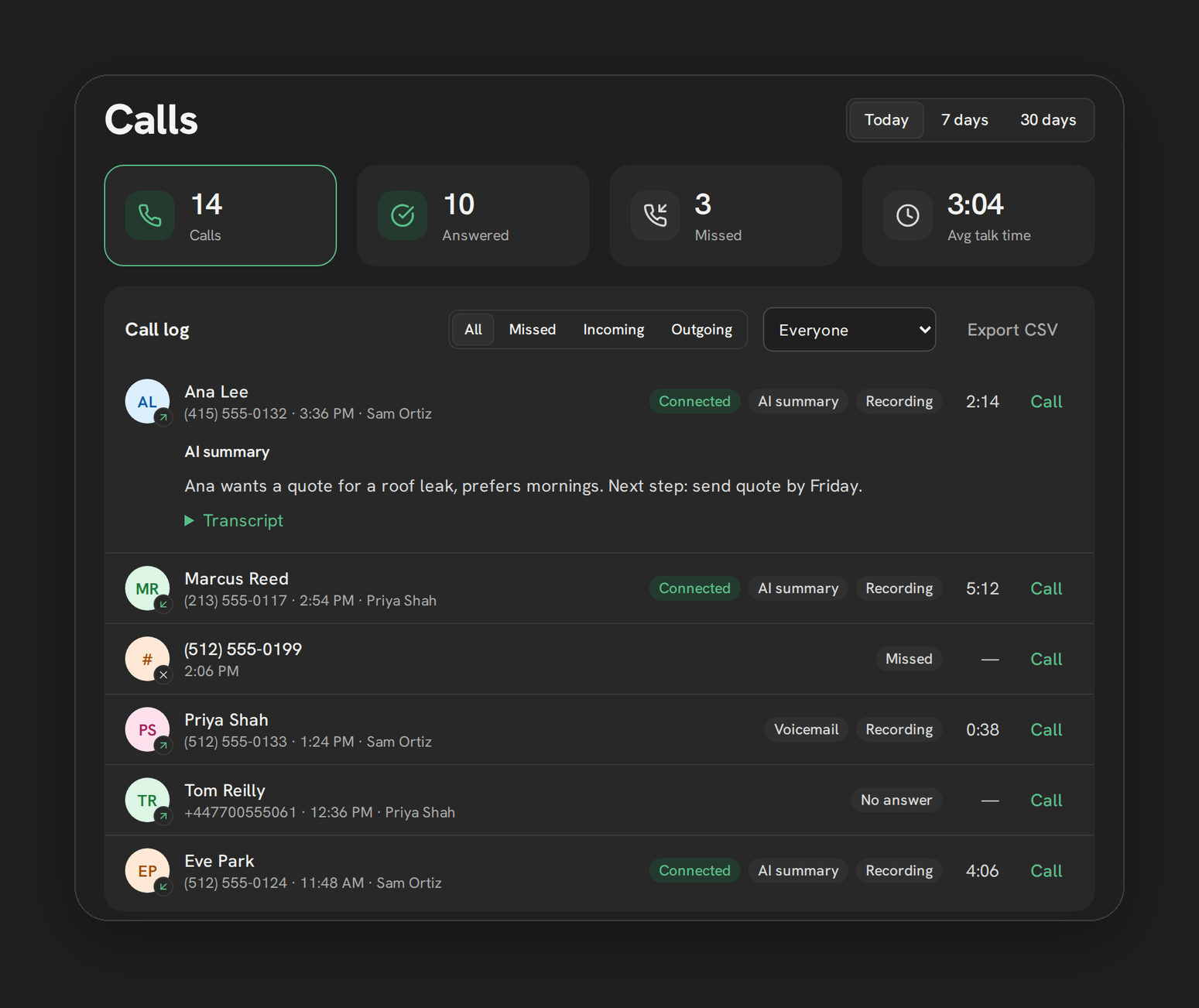 A calls dashboard: 14 calls, 10 answered, 3 missed, 3:04 average talk time, a call log, a to-call-back list and a by-rep table.